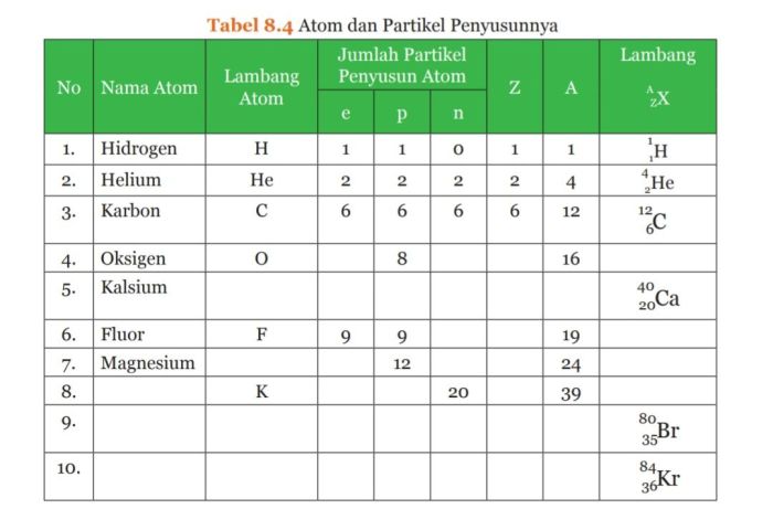tabel 8.4 atom dan partikel penyusunnya terbaru