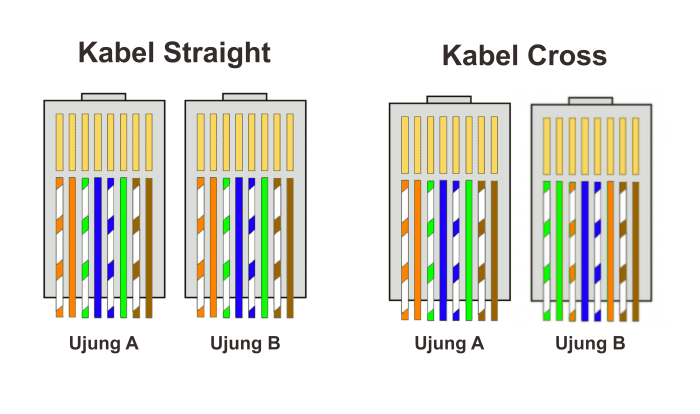 fungsi kabel crossover dan straight