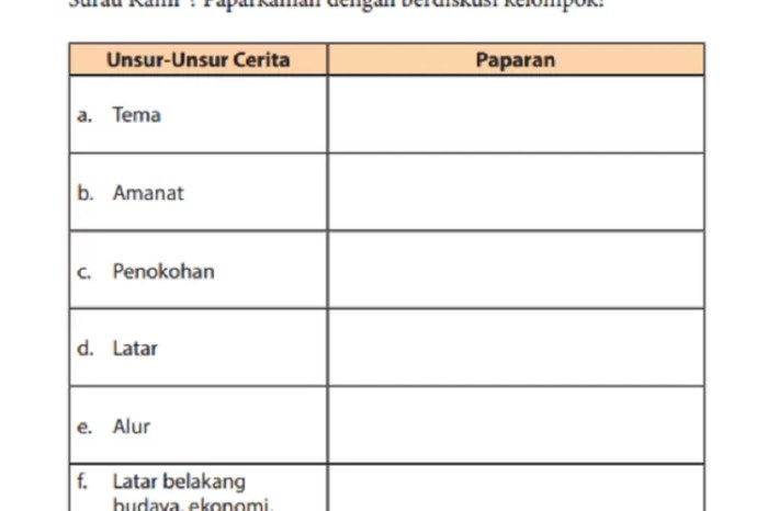 Unsur intrinsik cerpen robohnya surau kami