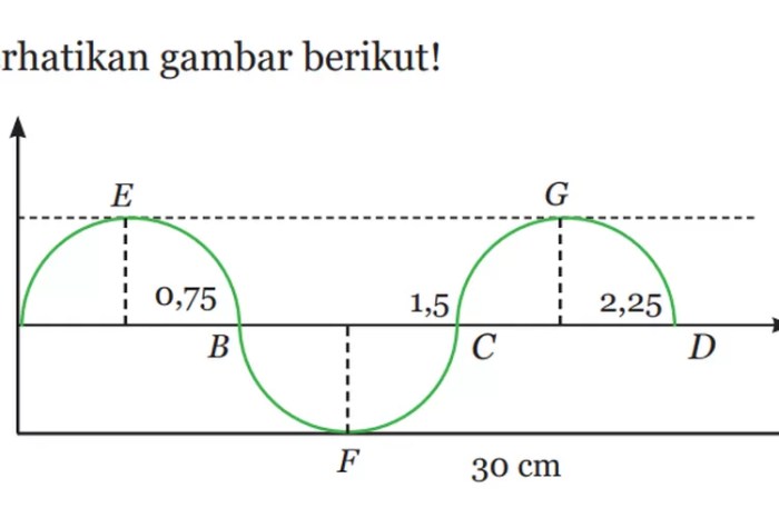 Latihan soal getaran dan gelombang kelas 8