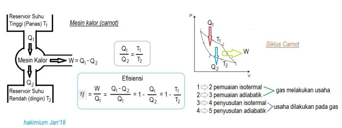 Mesin carnot bekerja pada suhu tinggi 600k