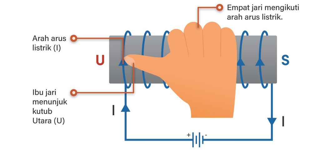 Cara menentukan kutub magnet elektromagnet
