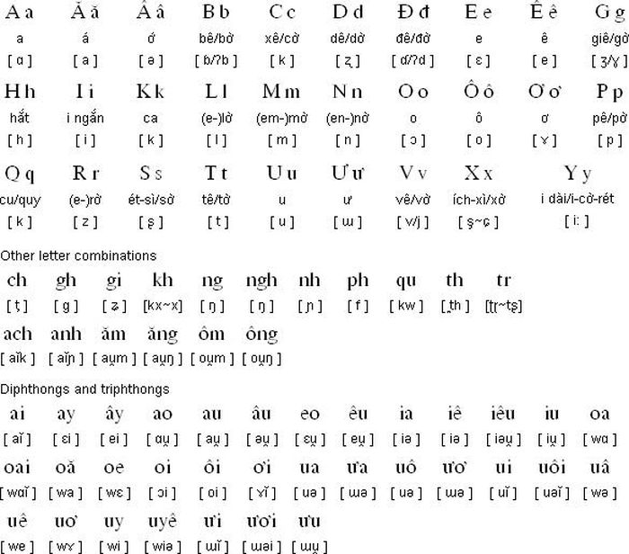 vietnamese bahasa vietnam dipelajari sulit coba mau dunia kuasai writing alotrip pronunciation