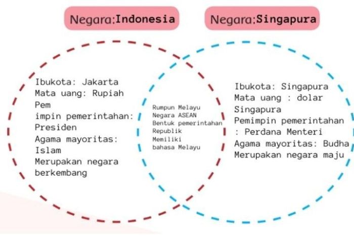 Perbedaan waktu indonesia dengan singapura