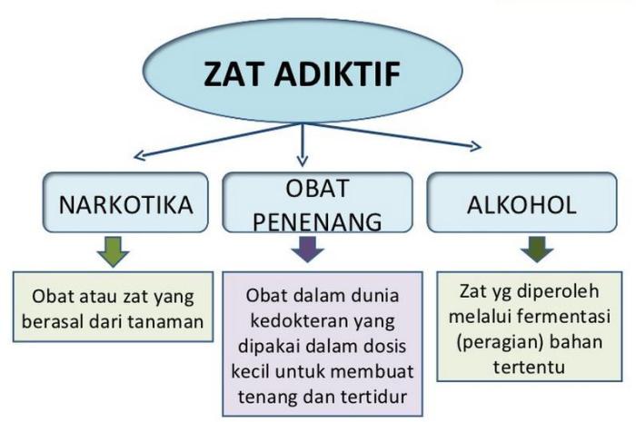 zat adiktif aditif soal jawabannya beserta