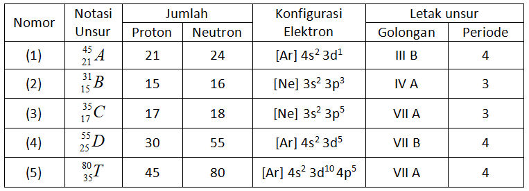 pasangan data yang tepat adalah terbaru