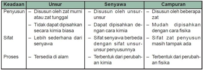 perbedaan unsur dan struktur