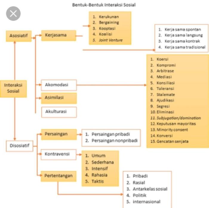 mind mapping permasalahan sosial terbaru