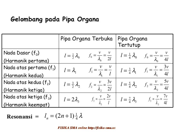 Perbedaan pipa organa terbuka dan tertutup