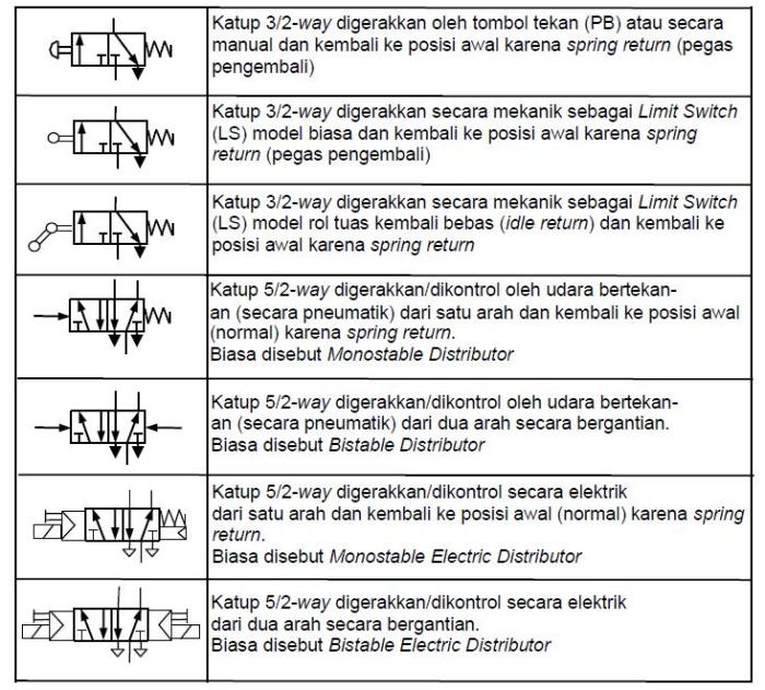 pneumatik elektro fungsinya komponen kls kontrol rpp