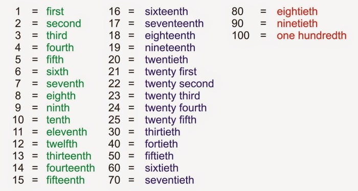 ordinal number dari 1 sampai 100 terbaru