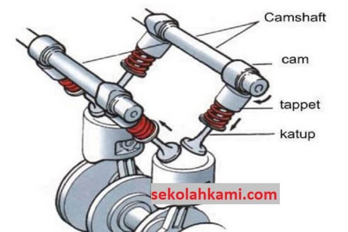 jelaskan sop penyetelan katup mesin dohc terbaru