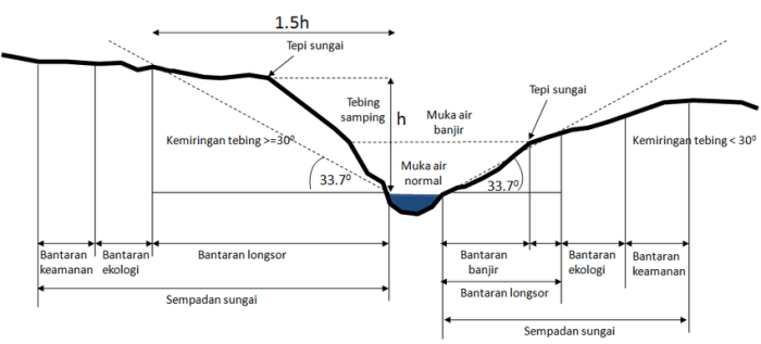 cara menghitung lebar sungai