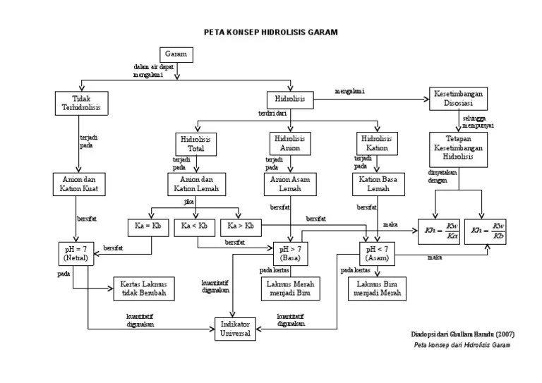 peta konsep hidrolisis garam