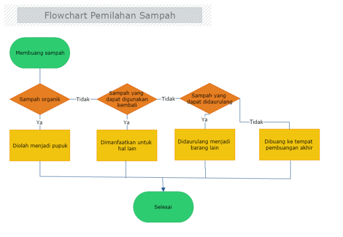 contoh algoritma di kehidupan sehari hari