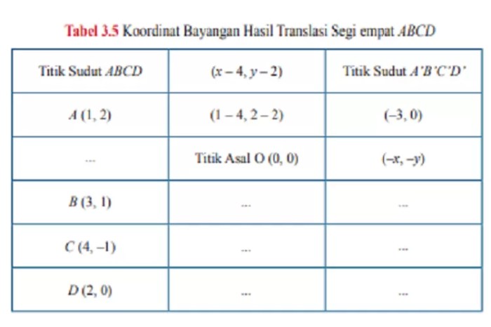 tabel 4.1 translasi titik