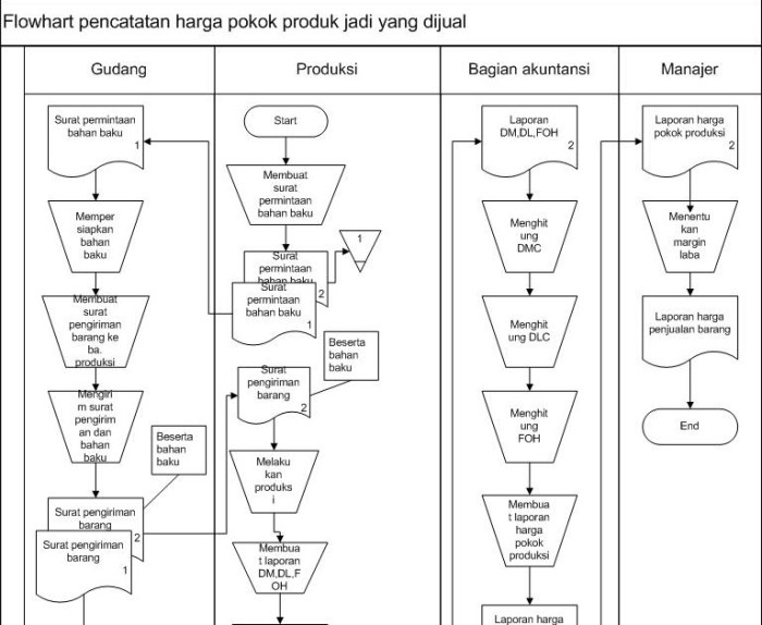 contoh flowchart penjualan barang