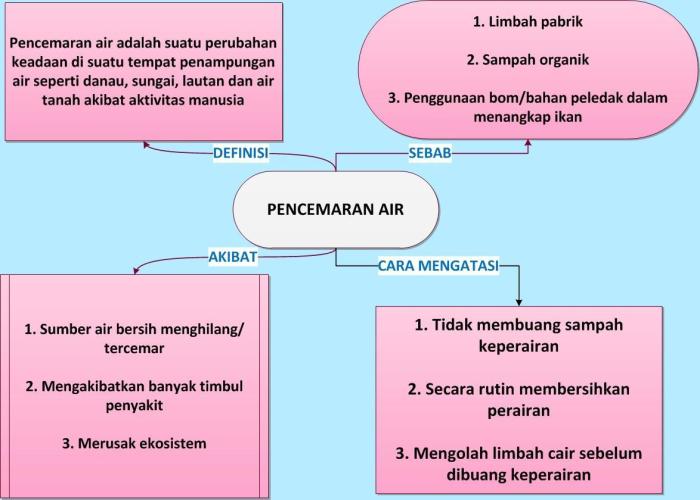 Mind mapping tentang pencemaran lingkungan