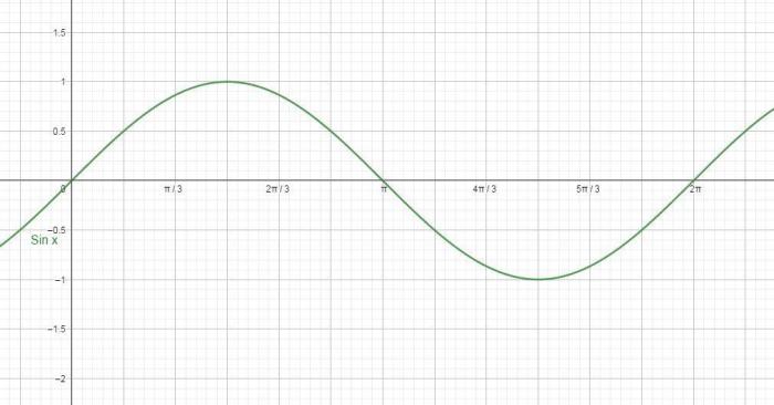 grafik trigonometri fungsi soal lingkaran sinus matematika satuan belajar fisika