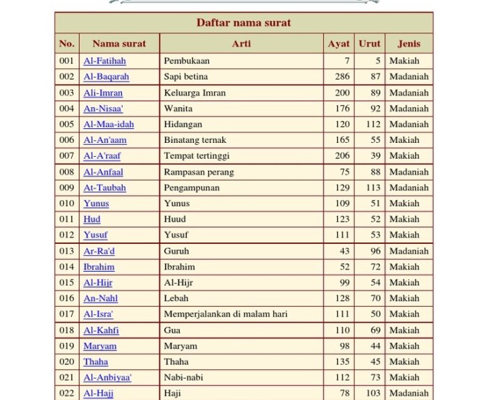 Urutan surat ad dhuha sampai an nas latin