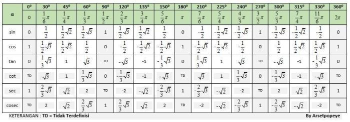 nilai dari sin 15 sin 75 adalah terbaru