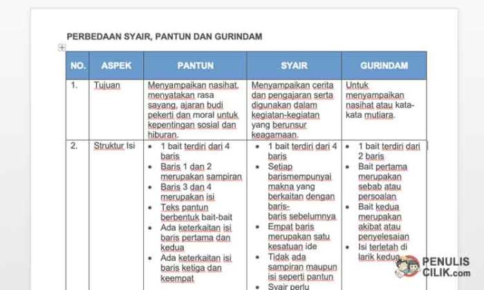 Persamaan gurindam dan pantun kilat adalah