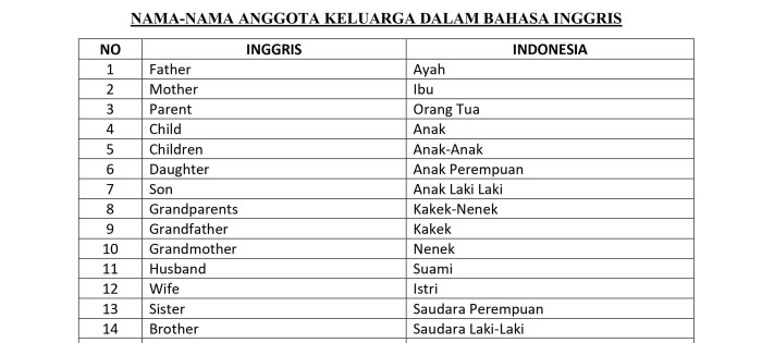 karangan keluarga tentang inggris akhir