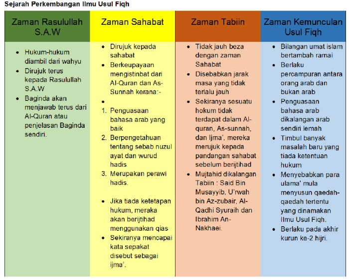 sejarah perkembangan ushul fiqih terbaru