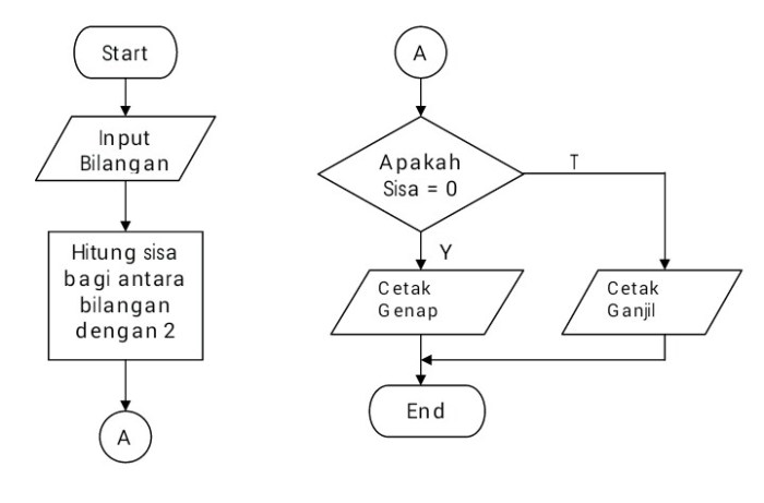 flowchart bilangan ganjil 1 10