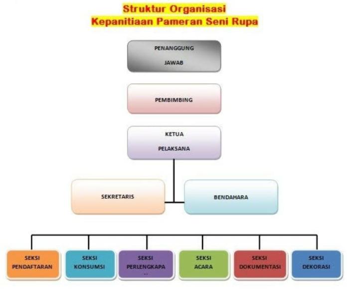 perbedaan organisasi dan kepanitiaan terbaru