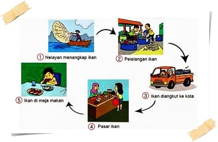 mind map tentang kegiatan ekonomi terbaru