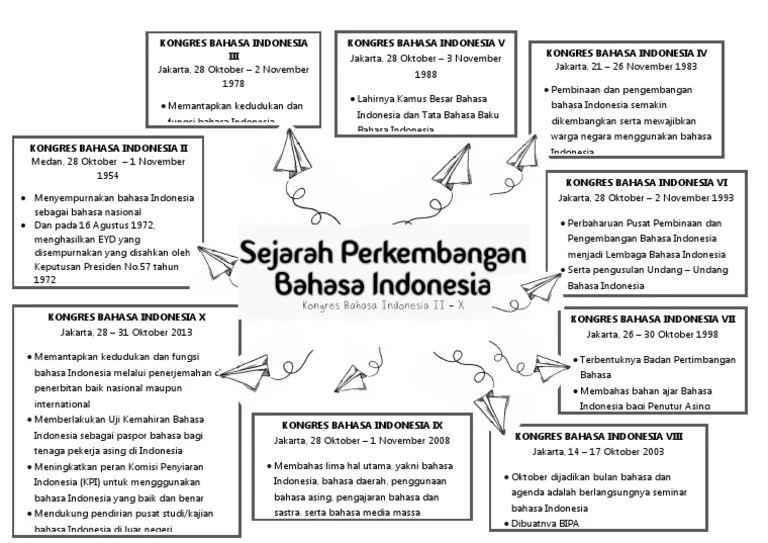 mind mapping sejarah bahasa indonesia