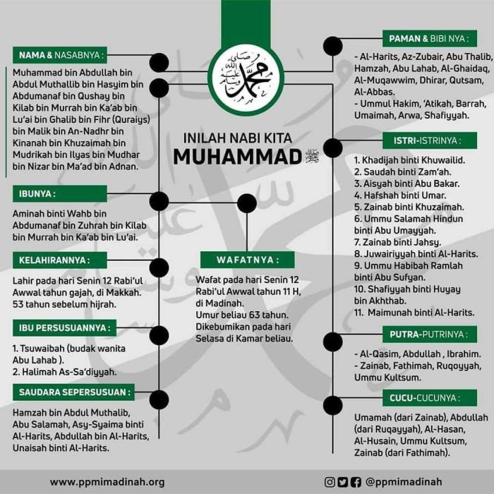 nabi sirah keluarga lembaran kenali kerja bidang pendidikan aktiviti hamid hafiza nor koleksi ustazah