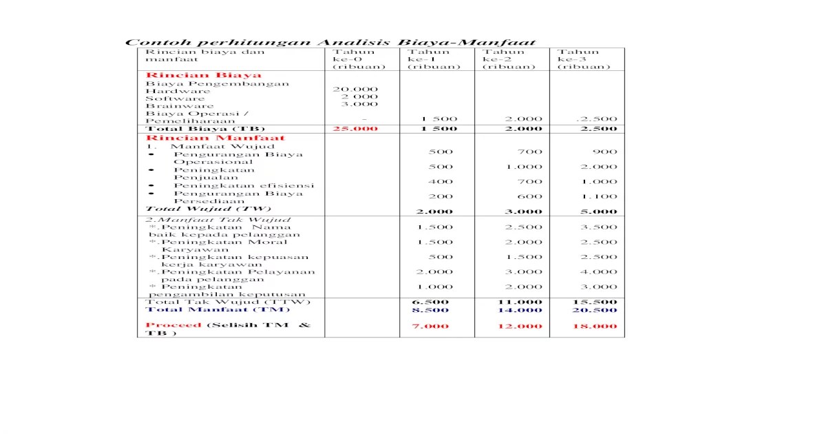 analisis biaya manfaat dan contohnya terbaru