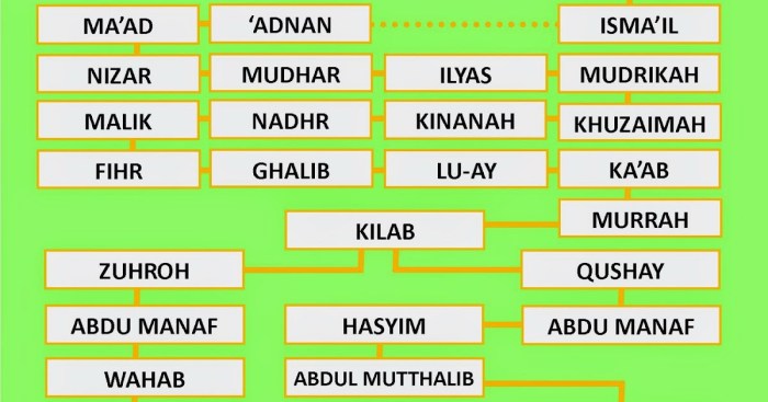 nama ayah dan ibu nabi muhammad terbaru