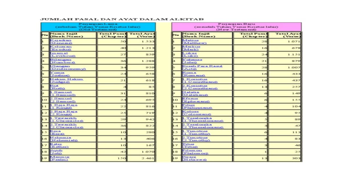 jumlah pasal dalam alkitab
