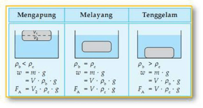 contoh soal hukum archimedes kelas 8