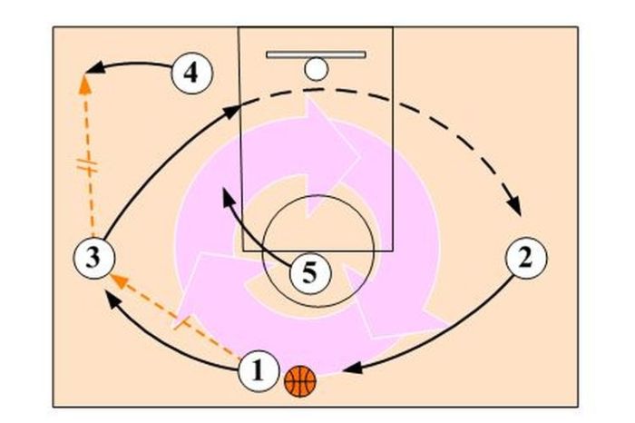 under ring basket adalah