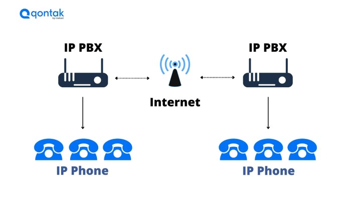 Fungsi ip pbx mirip dengan cara kerja pada