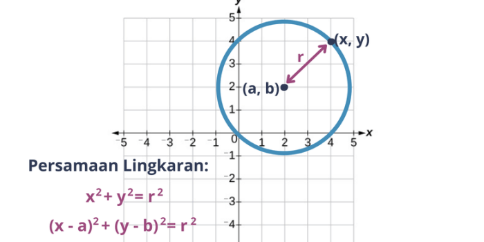 rumus persamaan lingkaran melalui titik terbaru