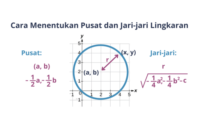 rumus persamaan lingkaran melalui titik