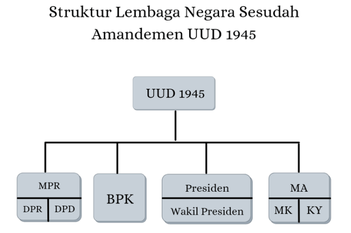 Struktur lembaga negara setelah amandemen