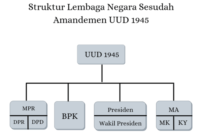 tugas mpr setelah amandemen terbaru