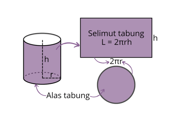 rumus tabung volume luas