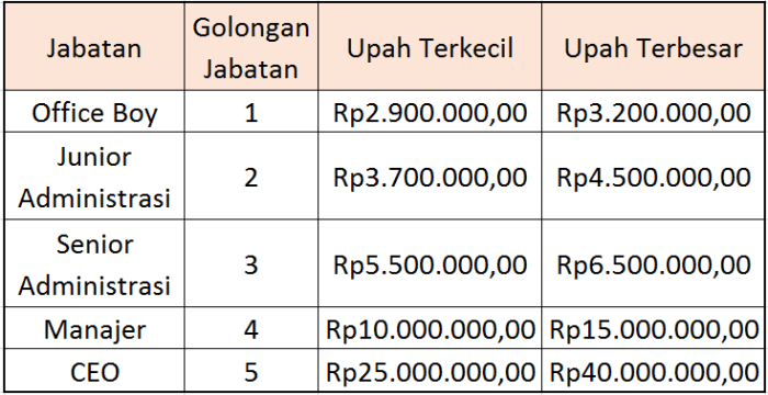 borongan kelebihan kekurangan upah