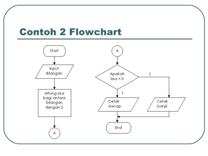 flowchart komputer menghidupkan algoritma