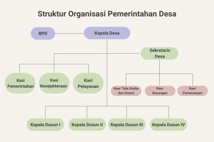 struktur kepala desa sampai rt