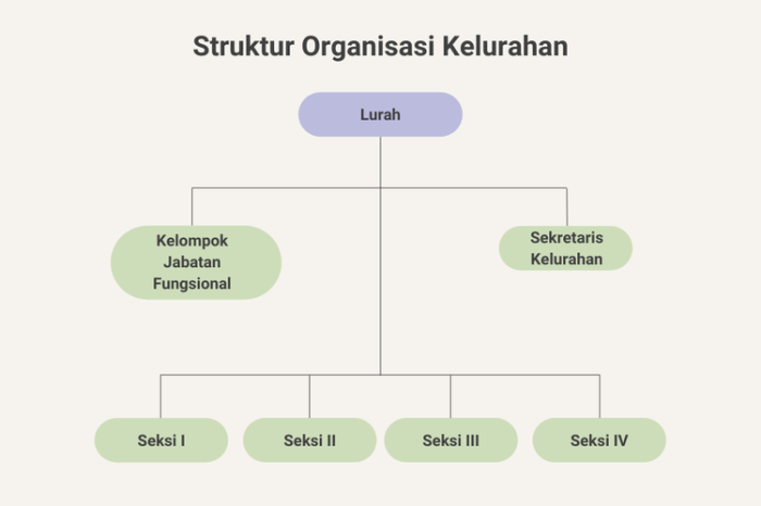 struktur organisasi kelurahan sampai rt