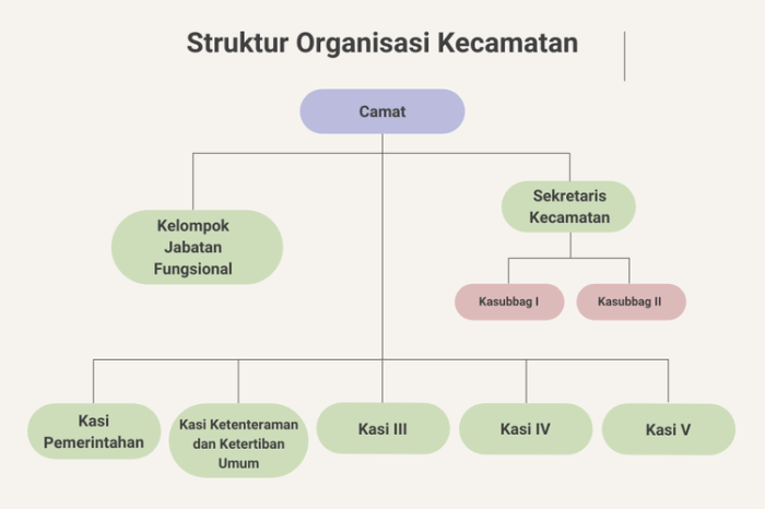 pemerintahan kecamatan dipimpin oleh terbaru