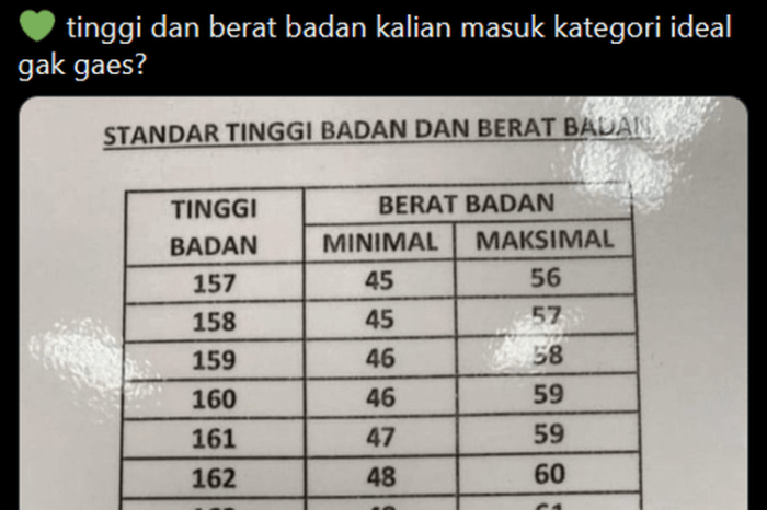 berat tabel menurut badannya infografis bada susah solusinya begini makan ke teman aja dsa disarankan lalu mengejar ketinggalan yaya ibupedia